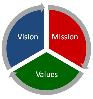 vision-mission-values